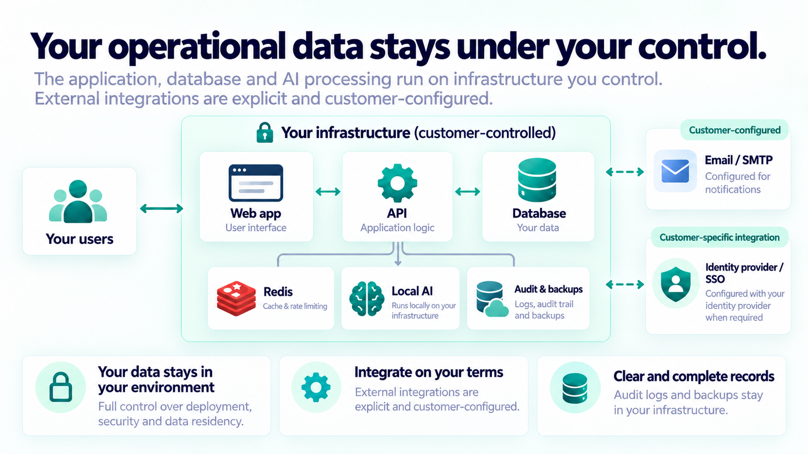 Diagram of Drogista's customer-controlled deployment: users reach the web application; the API, the database, Redis for cache and rate limiting, the local AI and the audit records with backups run inside your infrastructure; e-mail via SMTP is a customer-configured connection, and an identity provider for single sign-on is a customer-specific integration.