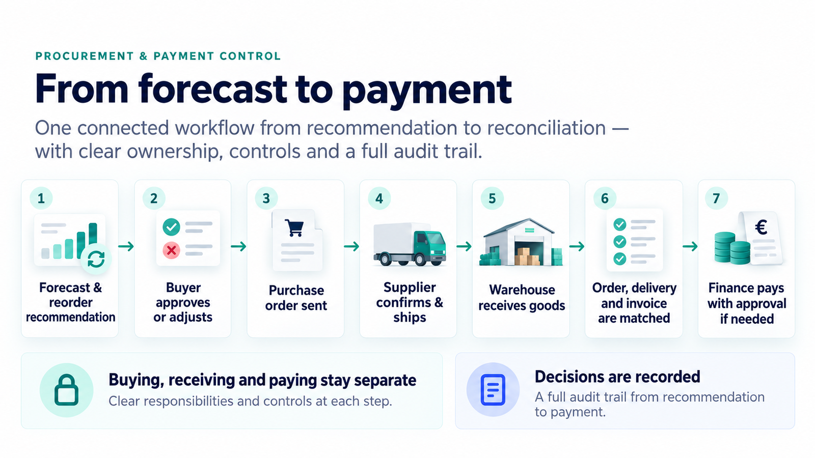 Diagram of Drogista's procurement and payment control in seven steps: forecast and reorder recommendation, buyer approves or adjusts, purchase order sent, supplier confirms and ships, warehouse receives goods, order, delivery and invoice are matched, finance pays with approval if needed. Below the steps: buying, receiving and paying stay separate, and decisions are recorded in a full audit trail.