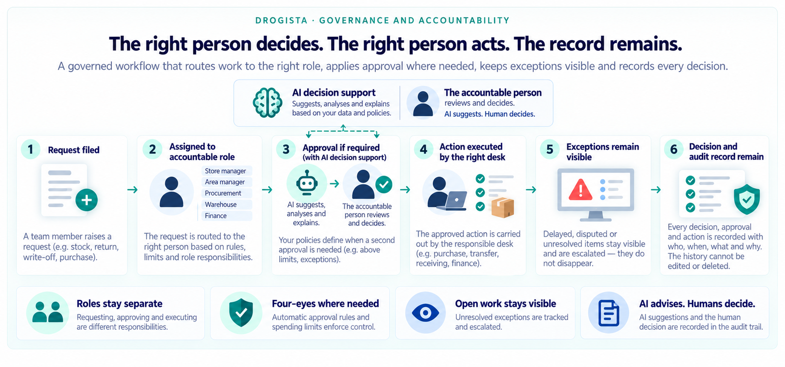 Diagram of Drogista's governance workflow in six steps: a request is filed, assigned to the accountable role, approved if required with AI decision support, executed by the right desk; exceptions remain visible, and the decision and audit record remain. Roles stay separate, four-eyes applies where needed, AI advises and humans decide.
