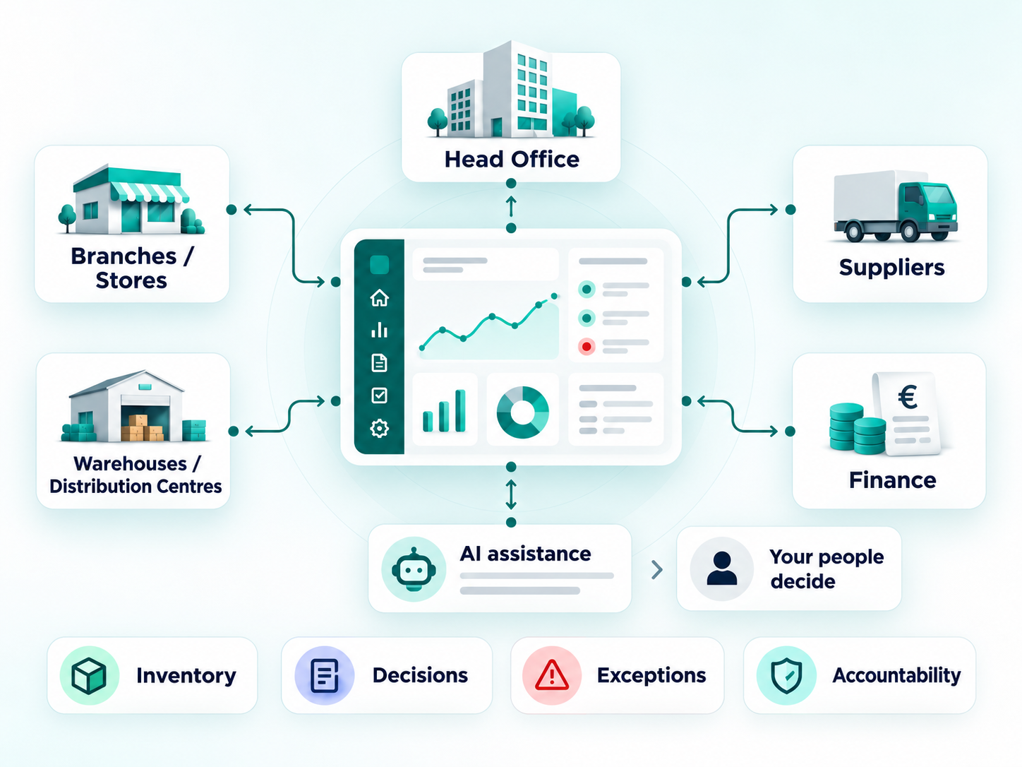 Diagram of a multi-location operation: head office, branches and stores, warehouses and distribution centres, suppliers and finance connected around one operations dashboard. AI assistance feeds the dashboard and your people decide; inventory, decisions, exceptions and accountability are kept together.