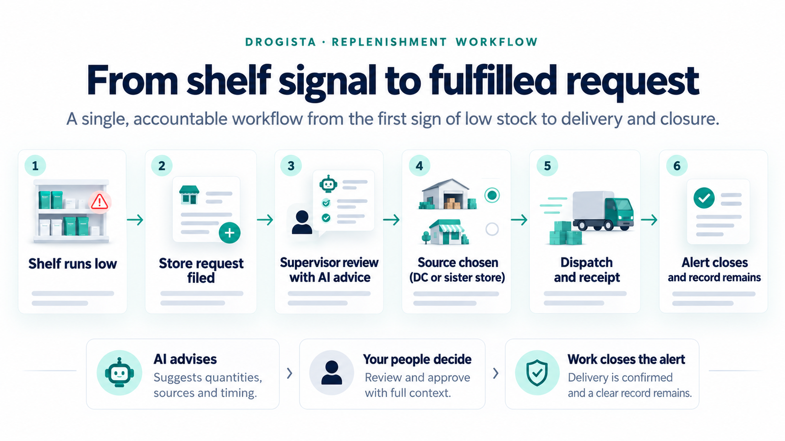 Diagram of Drogista's replenishment workflow in six steps: a shelf runs low, the store files a request, a supervisor reviews it with AI advice, a source is chosen — distribution centre or sister store — goods are dispatched and received, and the alert closes while the record remains. Below the steps: AI advises, your people decide, and the work closes the alert.