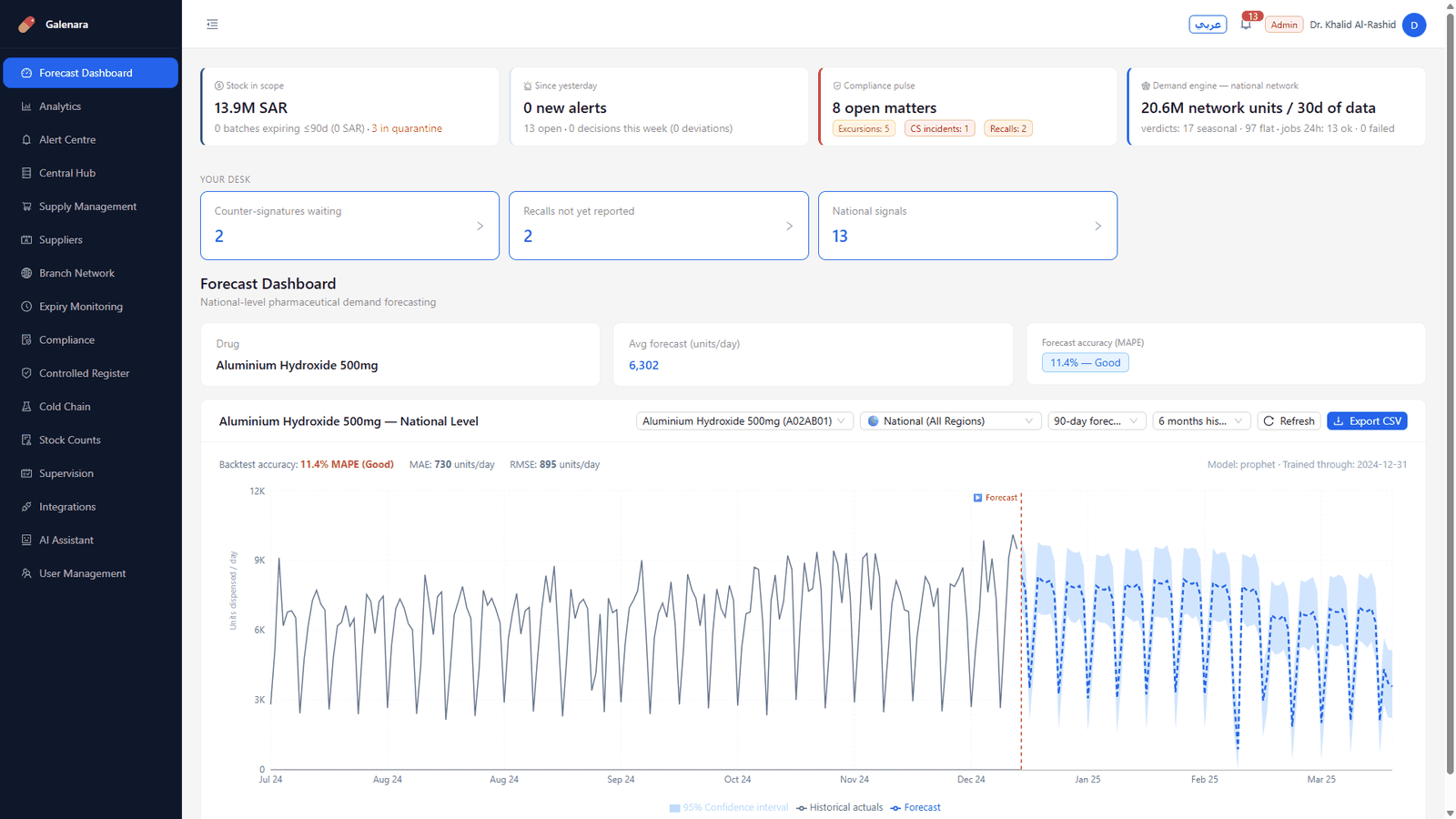 Forecast accuracy backtest view